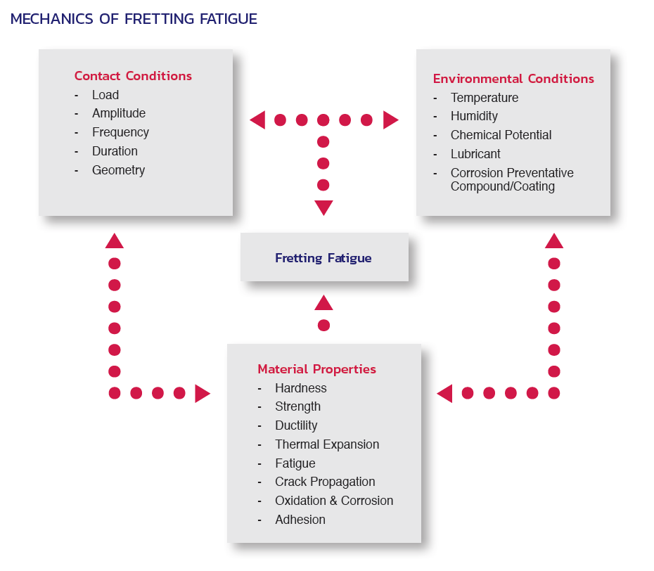 A chart showing the mechanics of fretting fatigue.