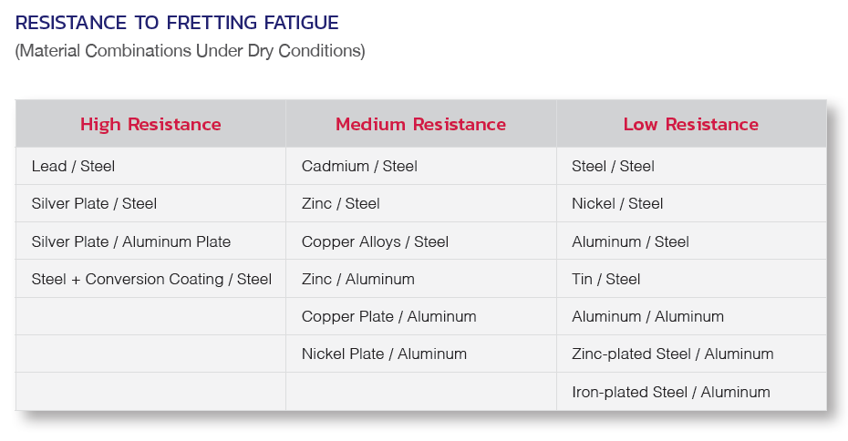 A chart showing combinations of metals and how that affects fretting fatigue.